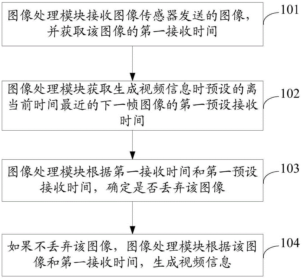 Method and device for generating video information