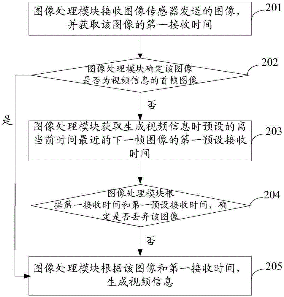 Method and device for generating video information