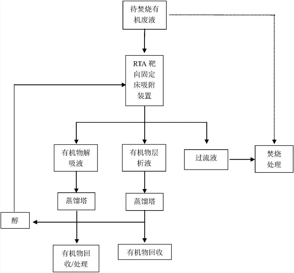 Clean production process of treating high concentration to-be-incinerated organic waste liquor by reproducible targeted adsorption