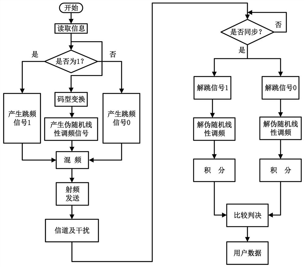 A multi-sequence frequency hopping anti-jamming communication method based on pseudo-random chirp