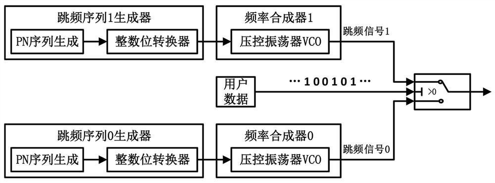 A multi-sequence frequency hopping anti-jamming communication method based on pseudo-random chirp