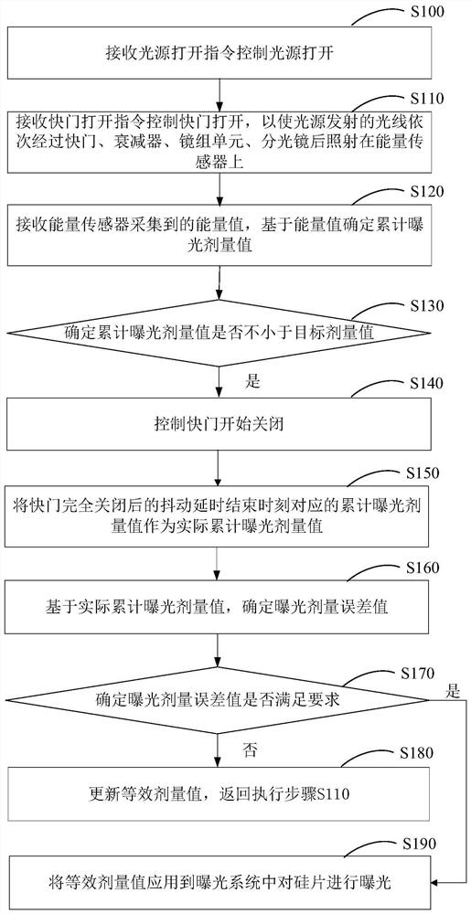 Exposure dose control method based on exposure dose control system