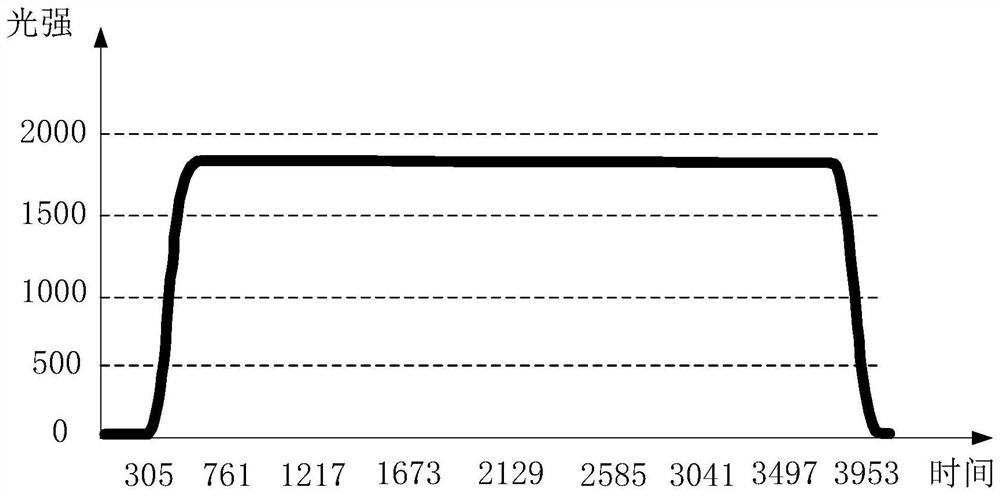 Exposure dose control method based on exposure dose control system