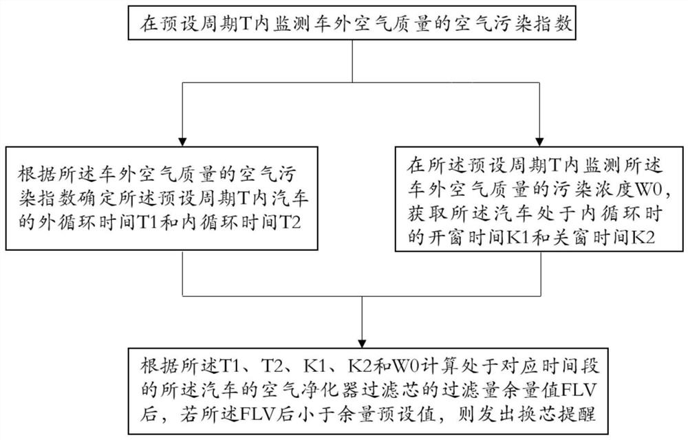 In-automobile air quality control method and system