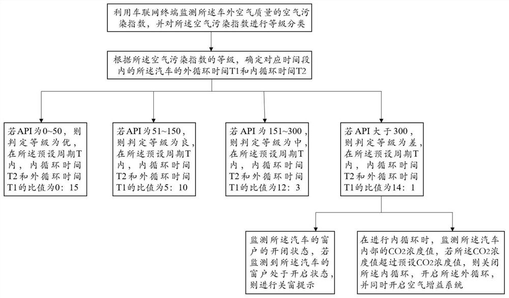 In-automobile air quality control method and system