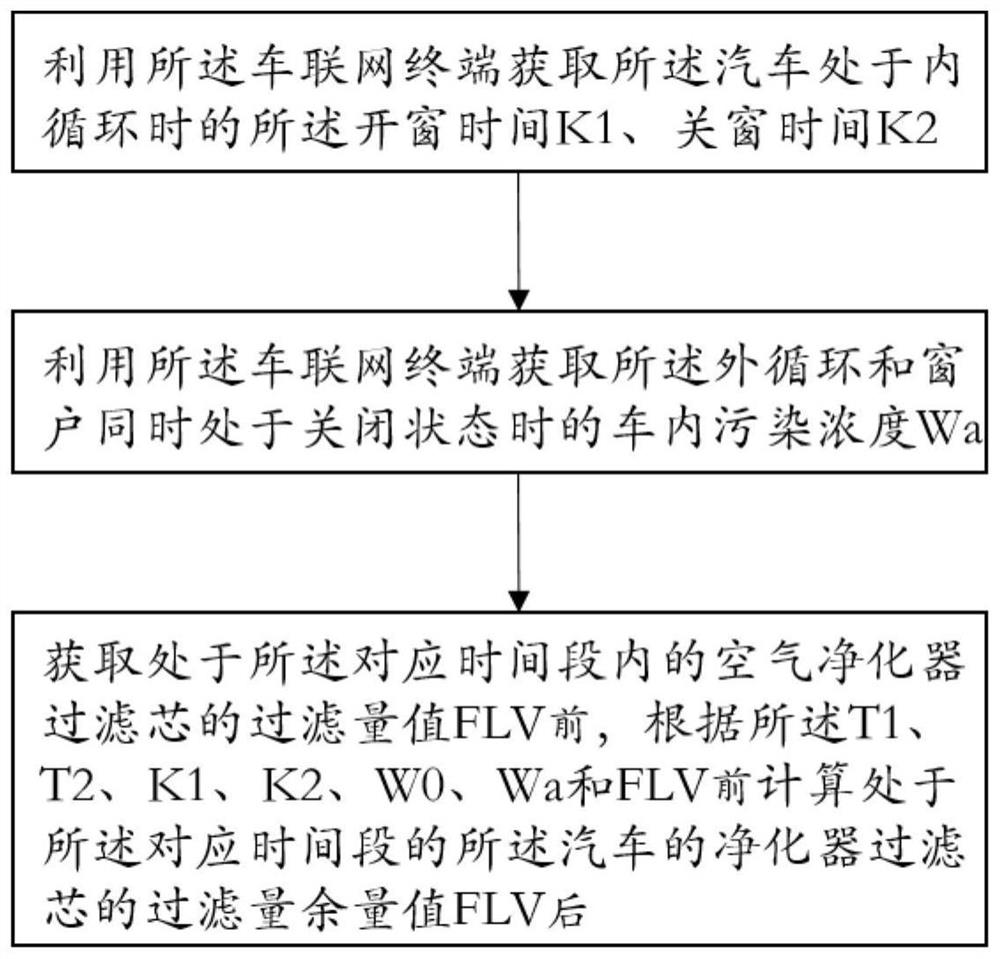 In-automobile air quality control method and system