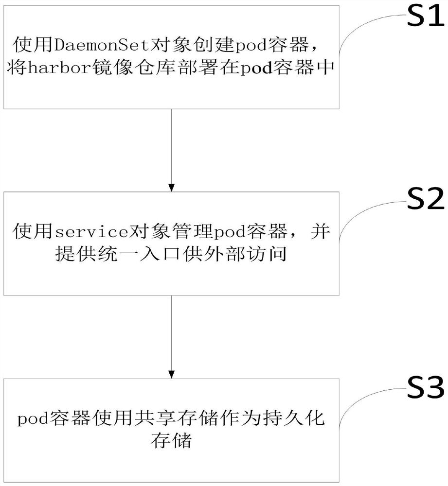 A method and device for deploying a harbor mirror warehouse with high availability based on kubernetes