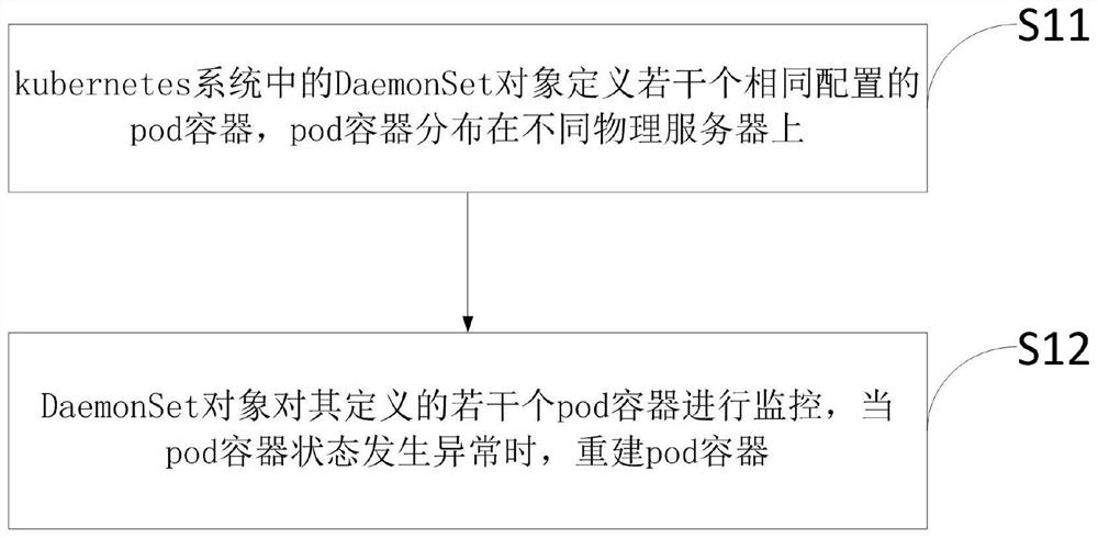 A method and device for deploying a harbor mirror warehouse with high availability based on kubernetes