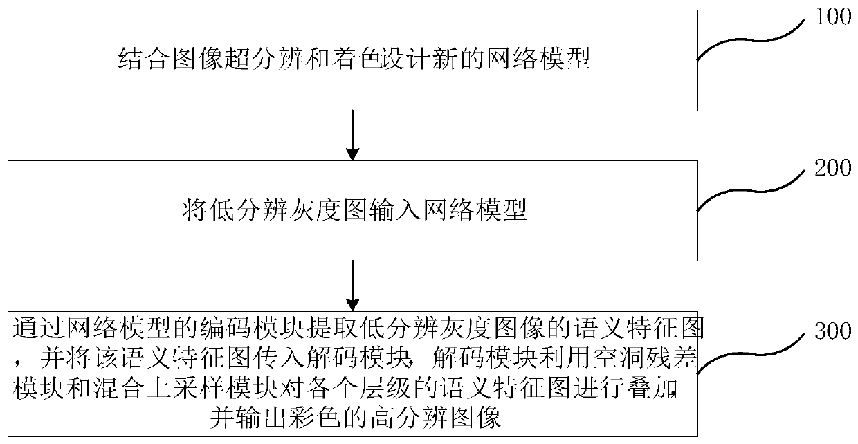 Image super-resolution and coloring method and system and electronic equipment