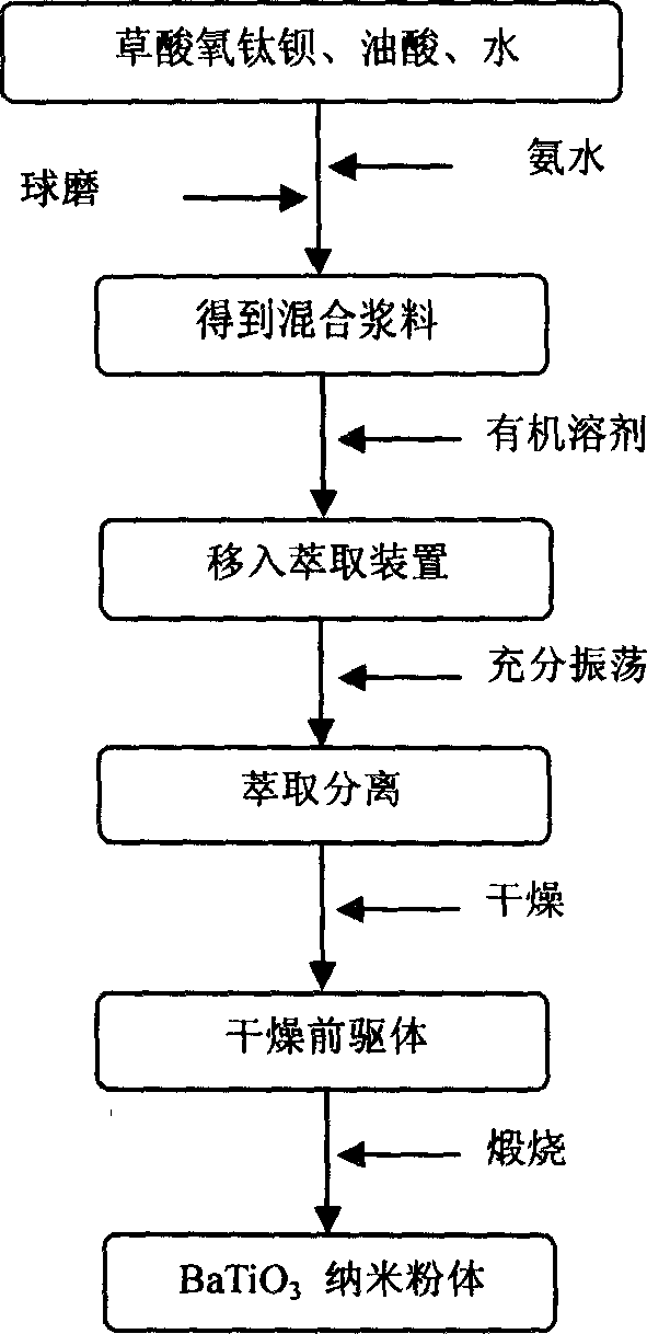 Barium titanate low-dimensional nano powder material and its preparation method