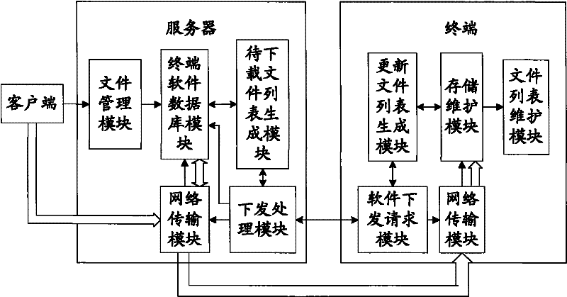 Terminal software transmission method, server and terminal