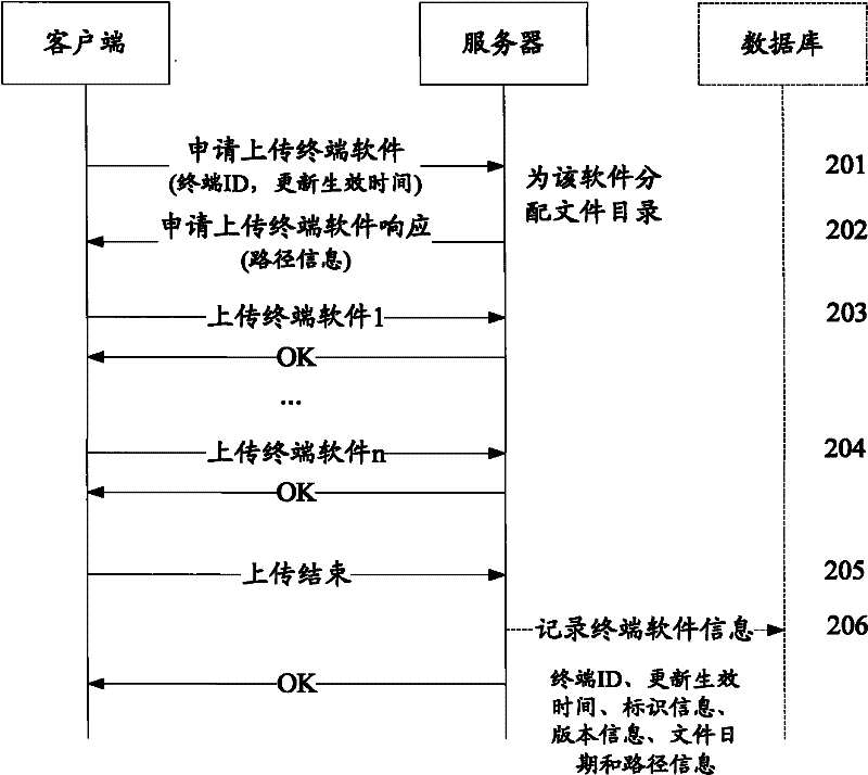 Terminal software transmission method, server and terminal