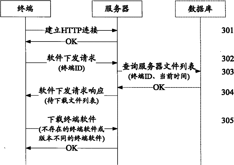 Terminal software transmission method, server and terminal