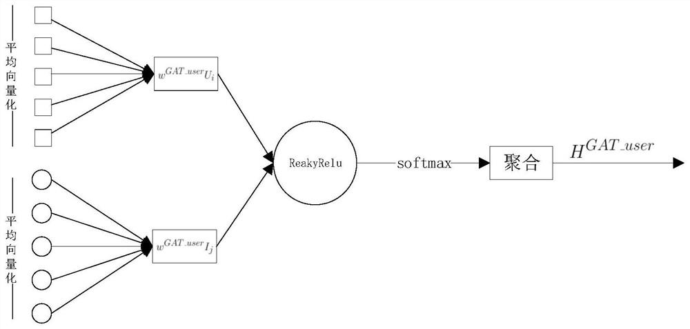 Personalized recommendation method based on graph auto-encoder