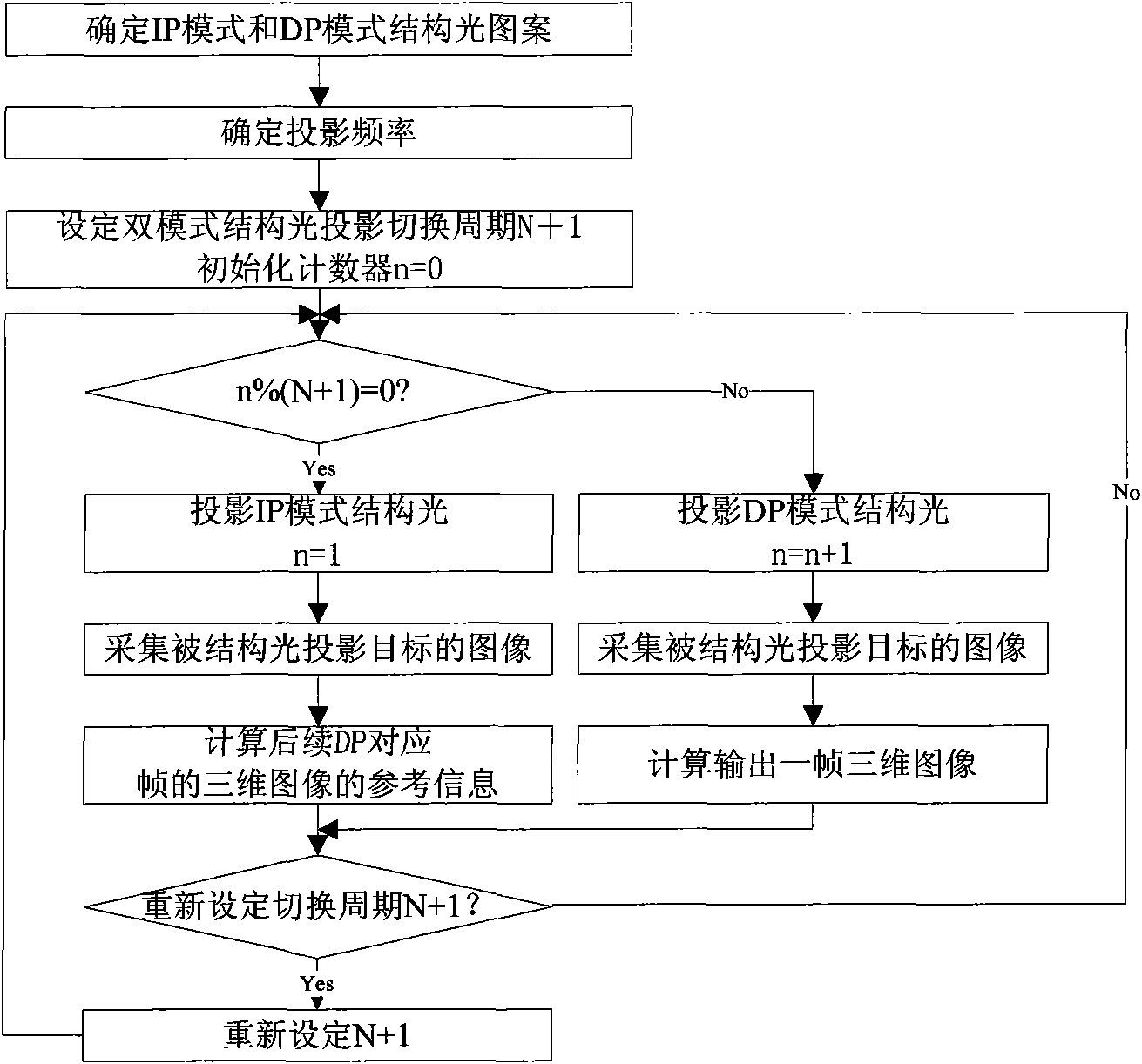 Method of structured light in 3-D real time videography