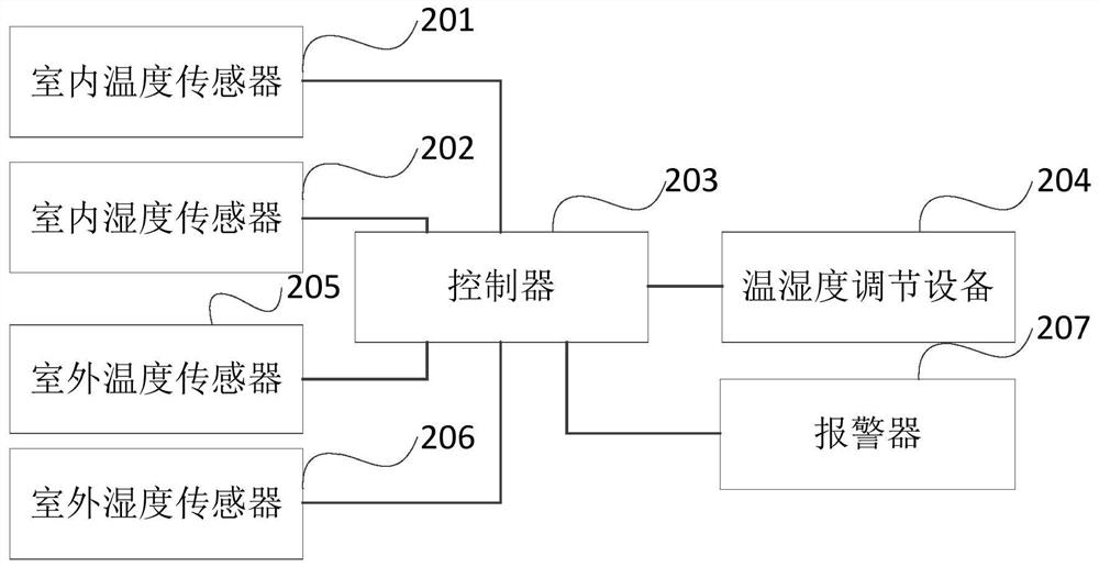 A temperature and humidity control method, system and equipment for a farm