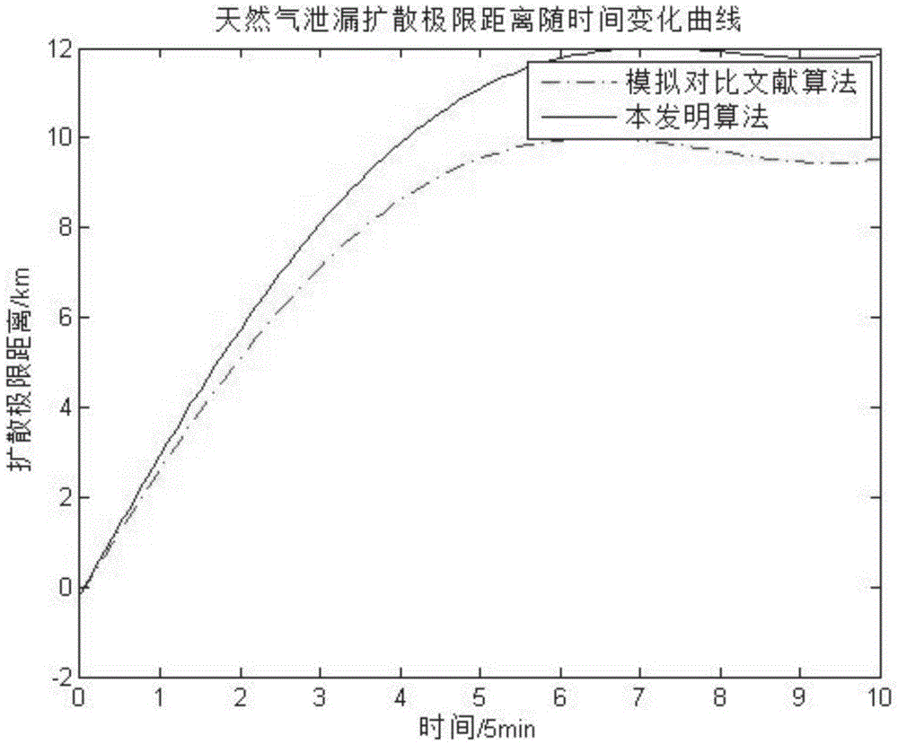 Method and system for determining gas diffusion range