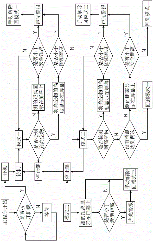 An intelligent early warning method for a ship collision avoidance early warning device