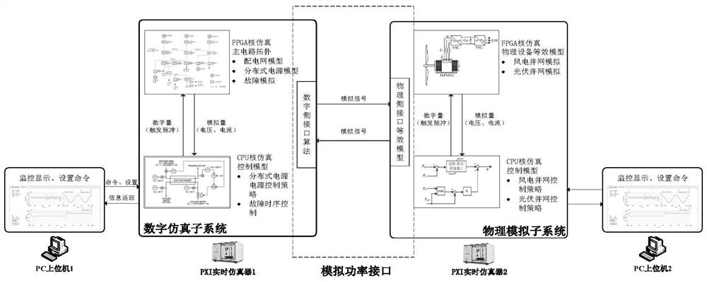 Digital-analog hybrid simulation interface test platform based on multiple real-time simulators