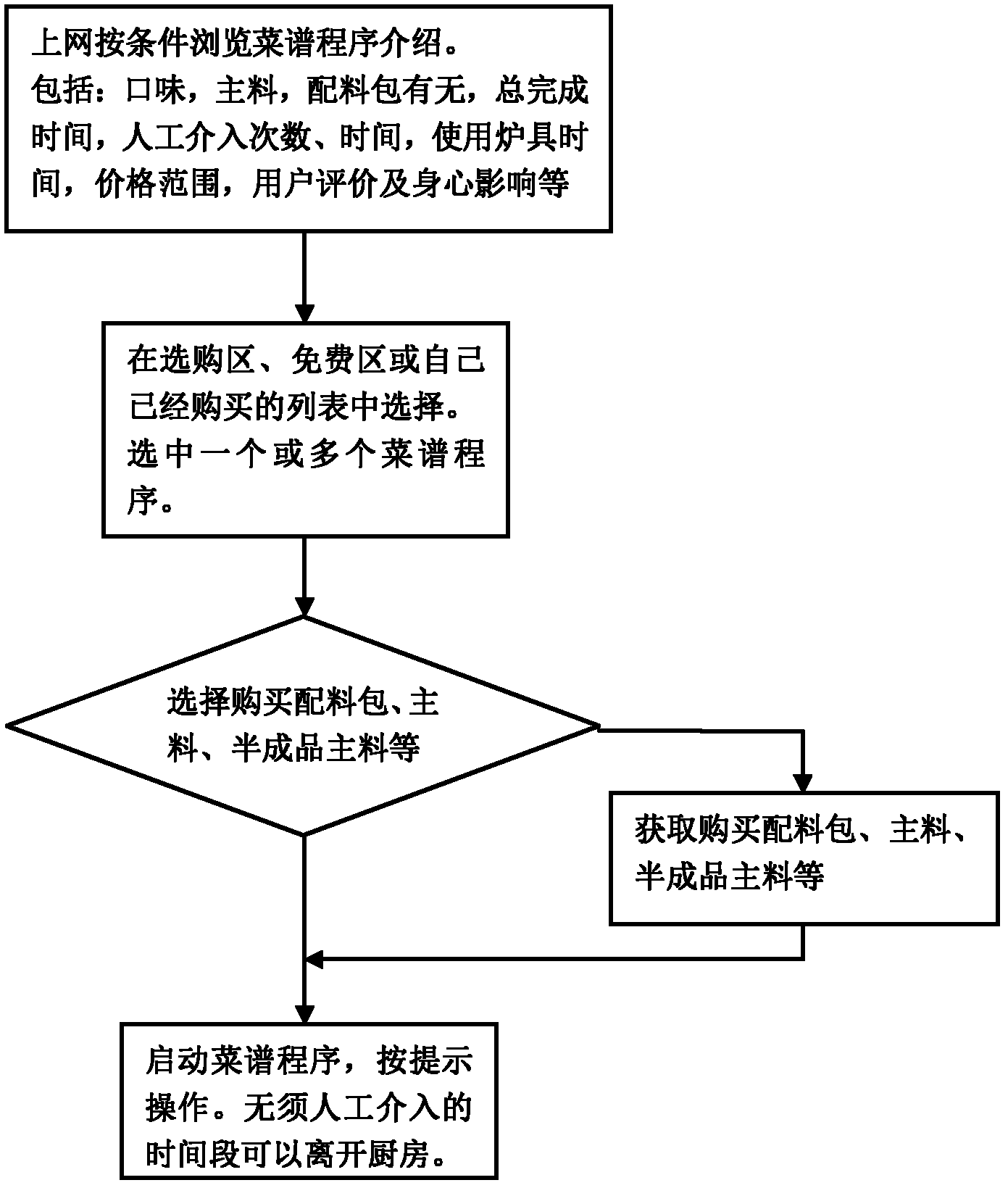 Method and device of gourmet food cloning