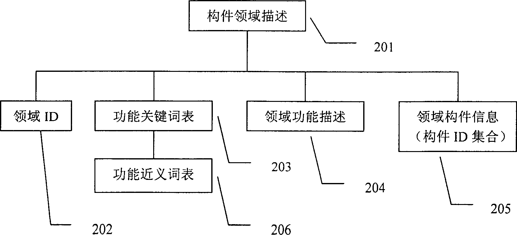 Software service generation method according to user requirements in network environment