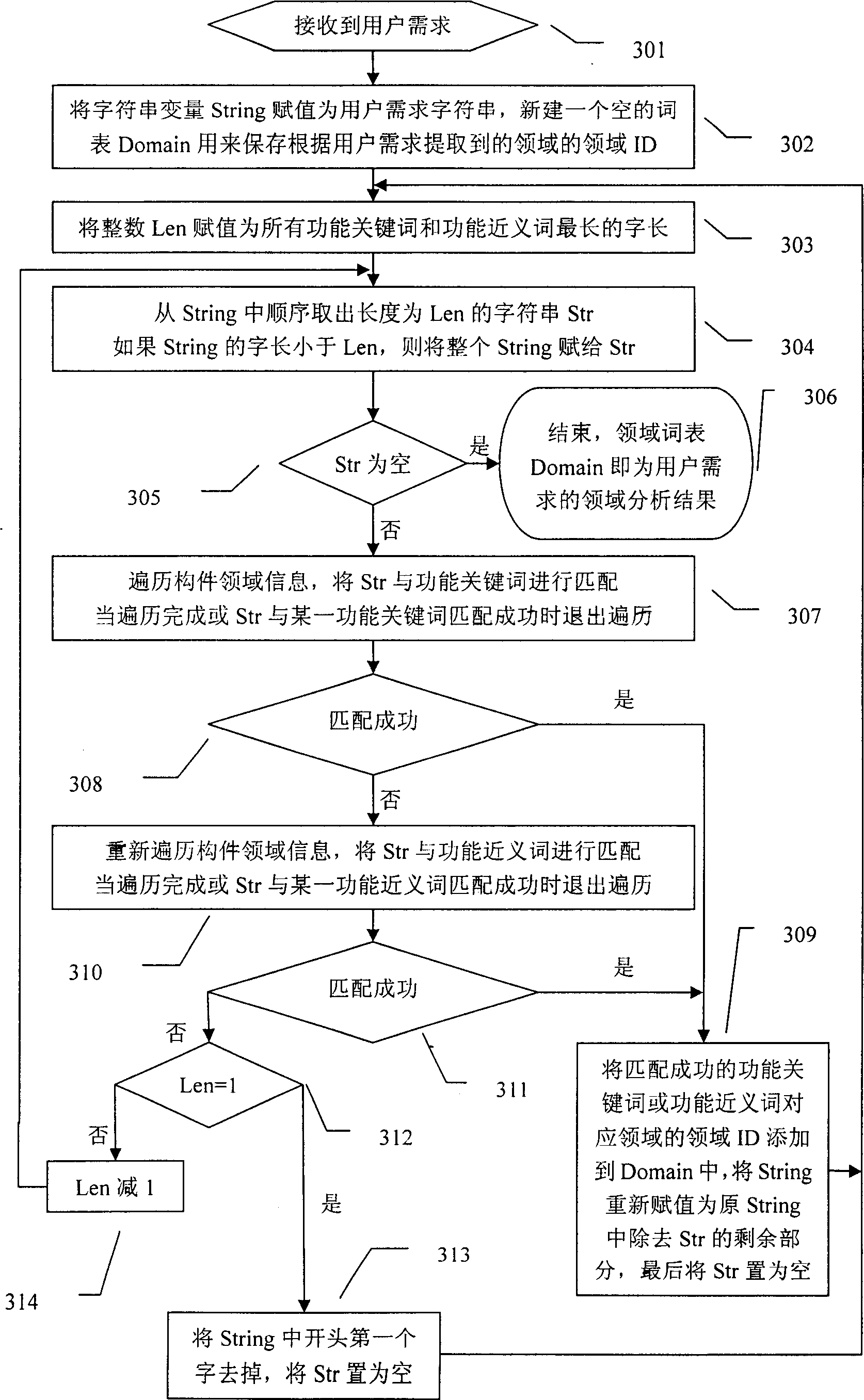 Software service generation method according to user requirements in network environment