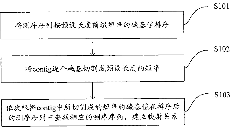 Method and system for fast processing genome short sequence mapping