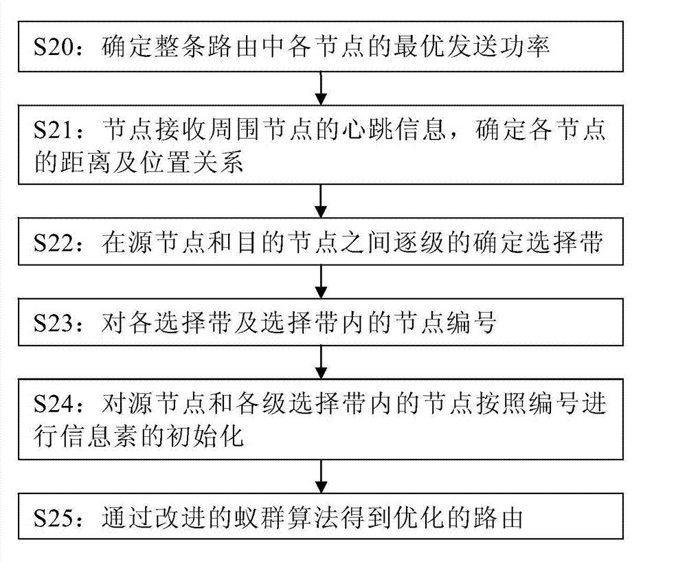 Vehicle-mounted short-distance communication network based quickly-converged ant colony routing establishment method