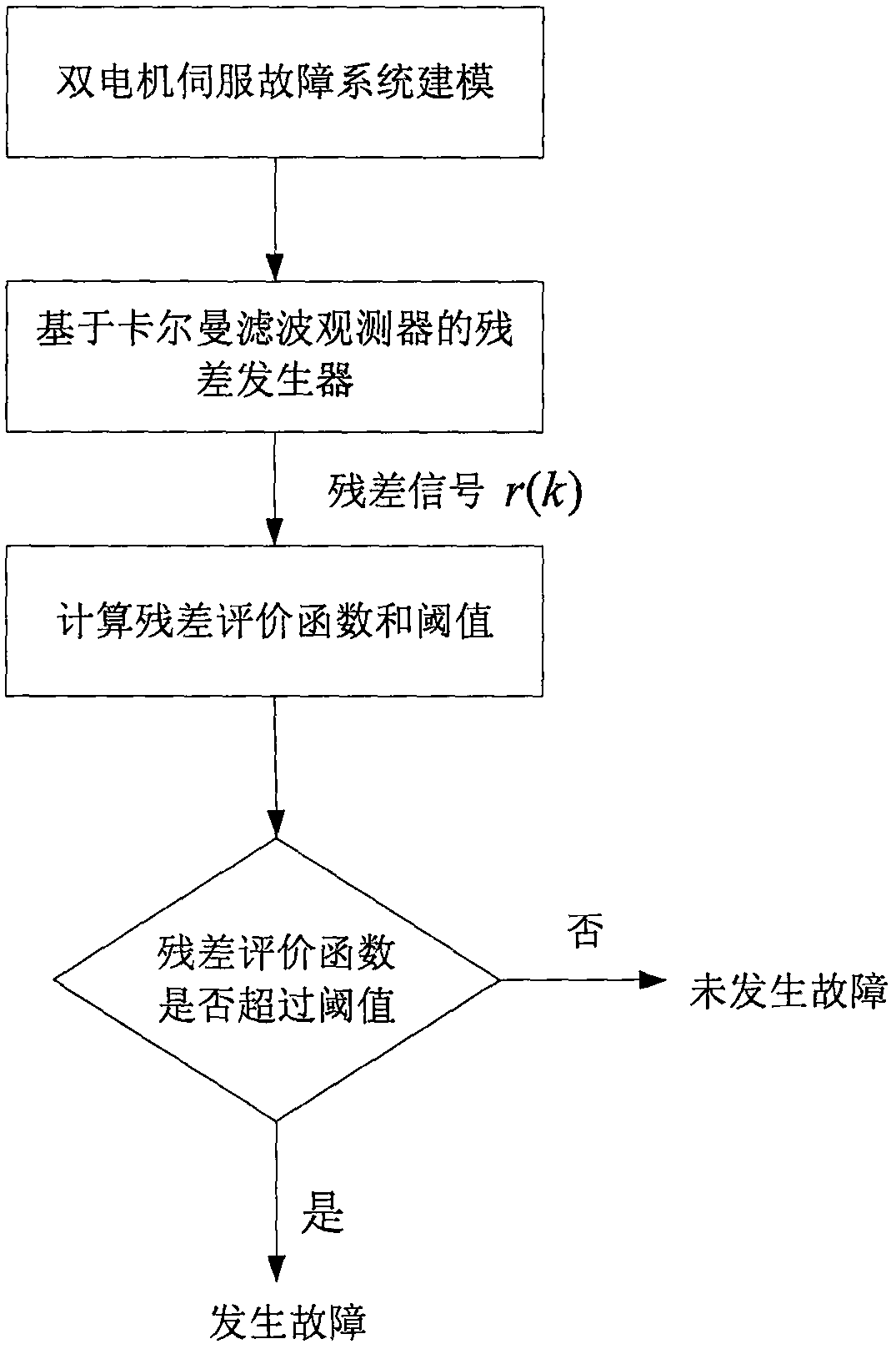 An Observer-Based Fault Detection Method for Servo System