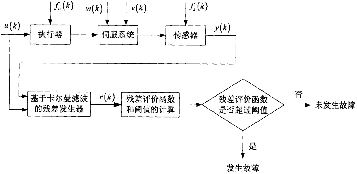 An Observer-Based Fault Detection Method for Servo System