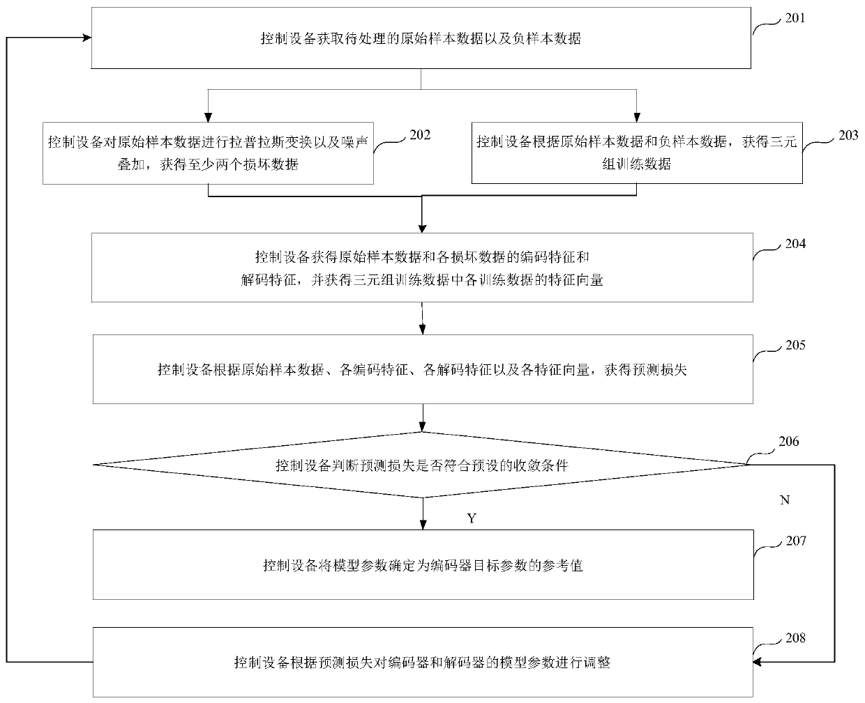 Encoder training and representation information extraction method and device