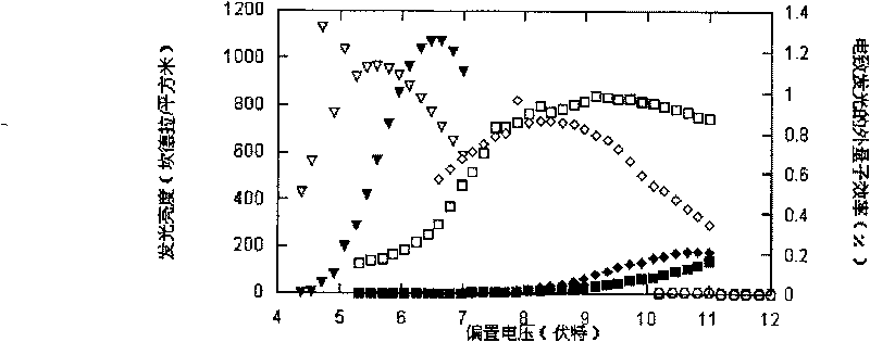 Conjugated polymer containing sulfonic group substituted triarylamine and use thereof