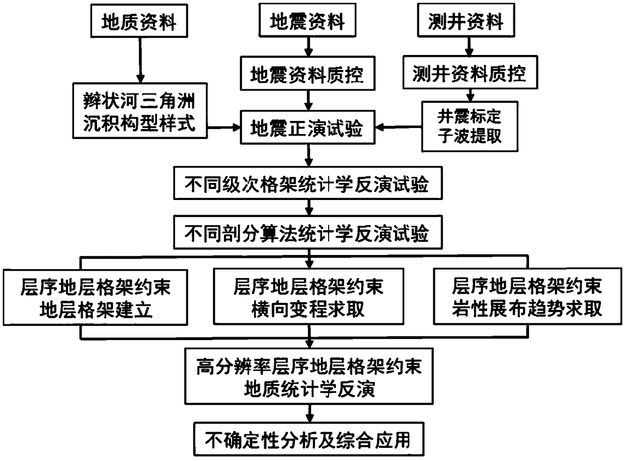 Method for determining statistics inversion parameter of braided river delta reservoir