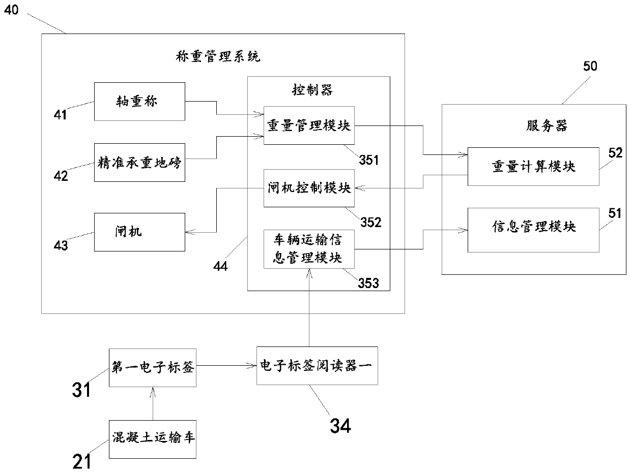 An intelligent concrete management and control method and system