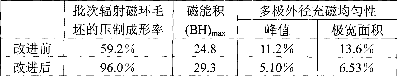 Processing method of r-t-b alloy powder for radiation magnetic ring