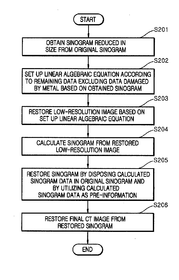 Method for reducing metal artifact in computed tomography