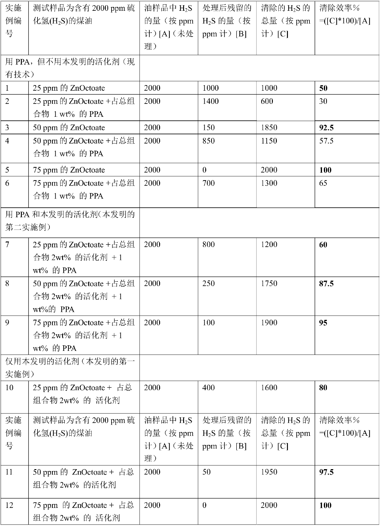 Hydrogen sulfide scavenging additive compositions, and medium comprising the same