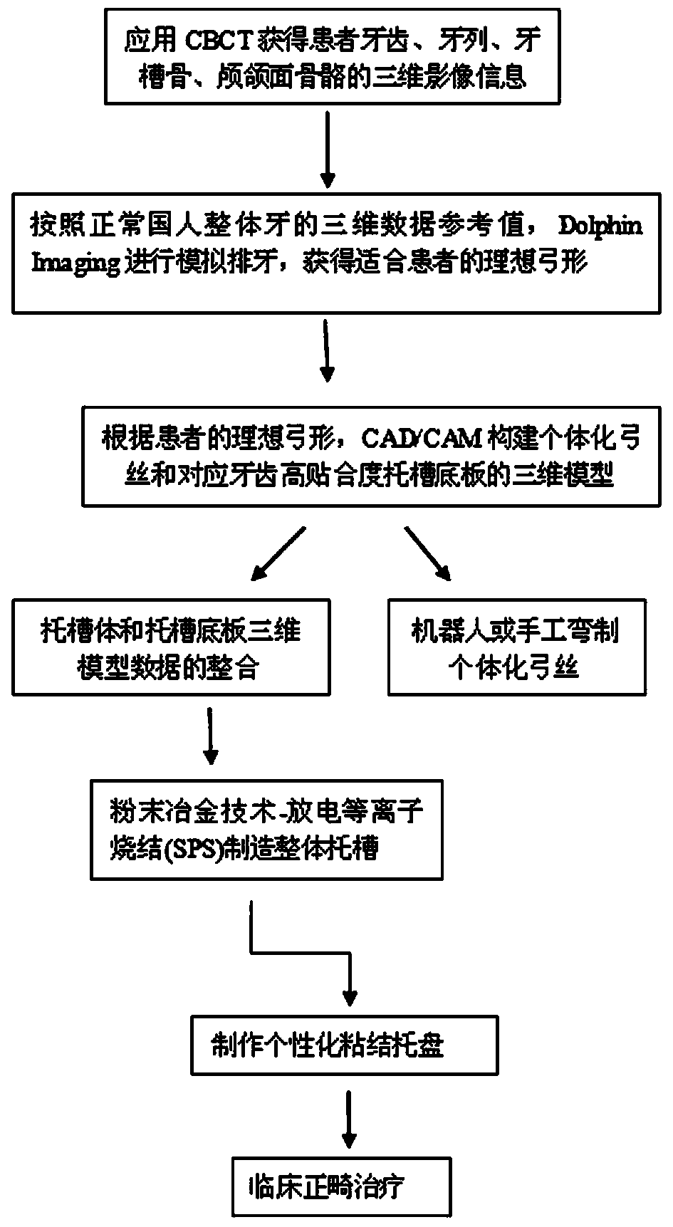 Manufacturing method for individualized lip and tongue side orthodontic appliance