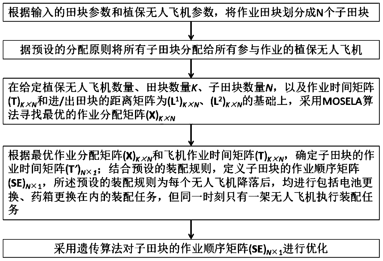 Plant protection unmanned aerial vehicle cluster operation task allocation method and device