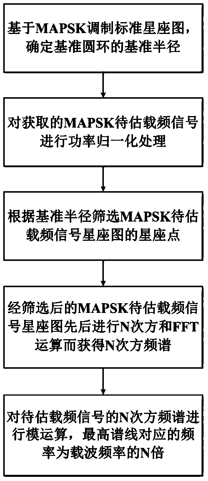 A Carrier Estimation Method for Mapsk