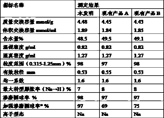 High-strength ion exchange resin with double-channel macroporous structure and preparation method thereof