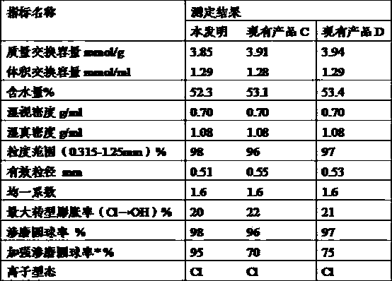 High-strength ion exchange resin with double-channel macroporous structure and preparation method thereof