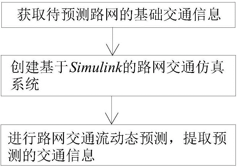 Road network dynamic traffic flow prediction method based on Simulink simulation