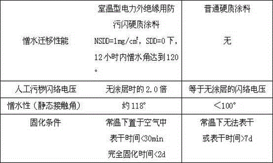 Room-temperature type power insulator anti-fouling flashover paint, preparation method thereof and power insulator