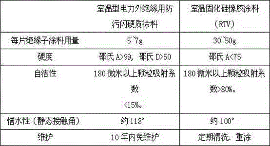 Room-temperature type power insulator anti-fouling flashover paint, preparation method thereof and power insulator