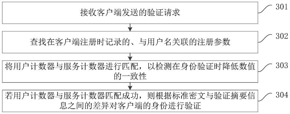 Identity verification method and device, computer equipment and storage medium