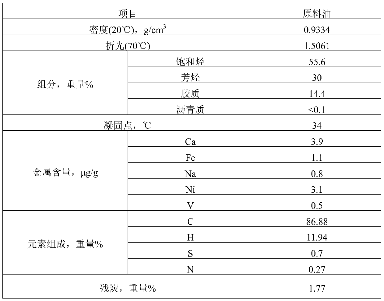 A kind of catalytic cracking catalyst and its preparation method and application