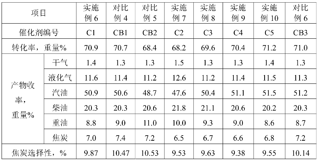 A kind of catalytic cracking catalyst and its preparation method and application