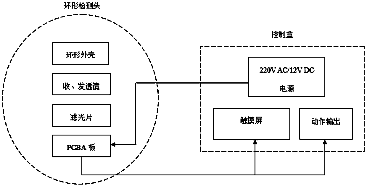 Photoelectric sensor for safety of mechanical operation