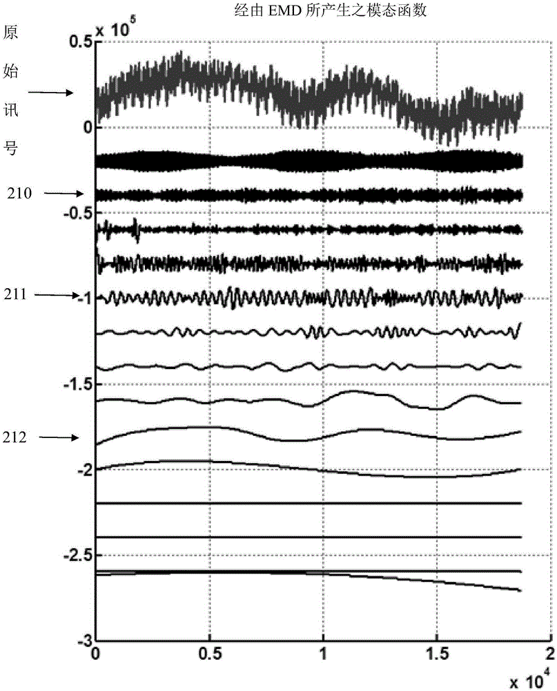 Empirical mode decomposition method and system for adaptive binary and conjugate shielding network